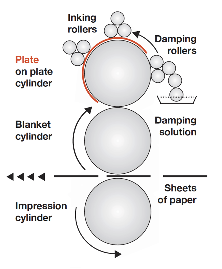 The offset litho printing process and how it works.
